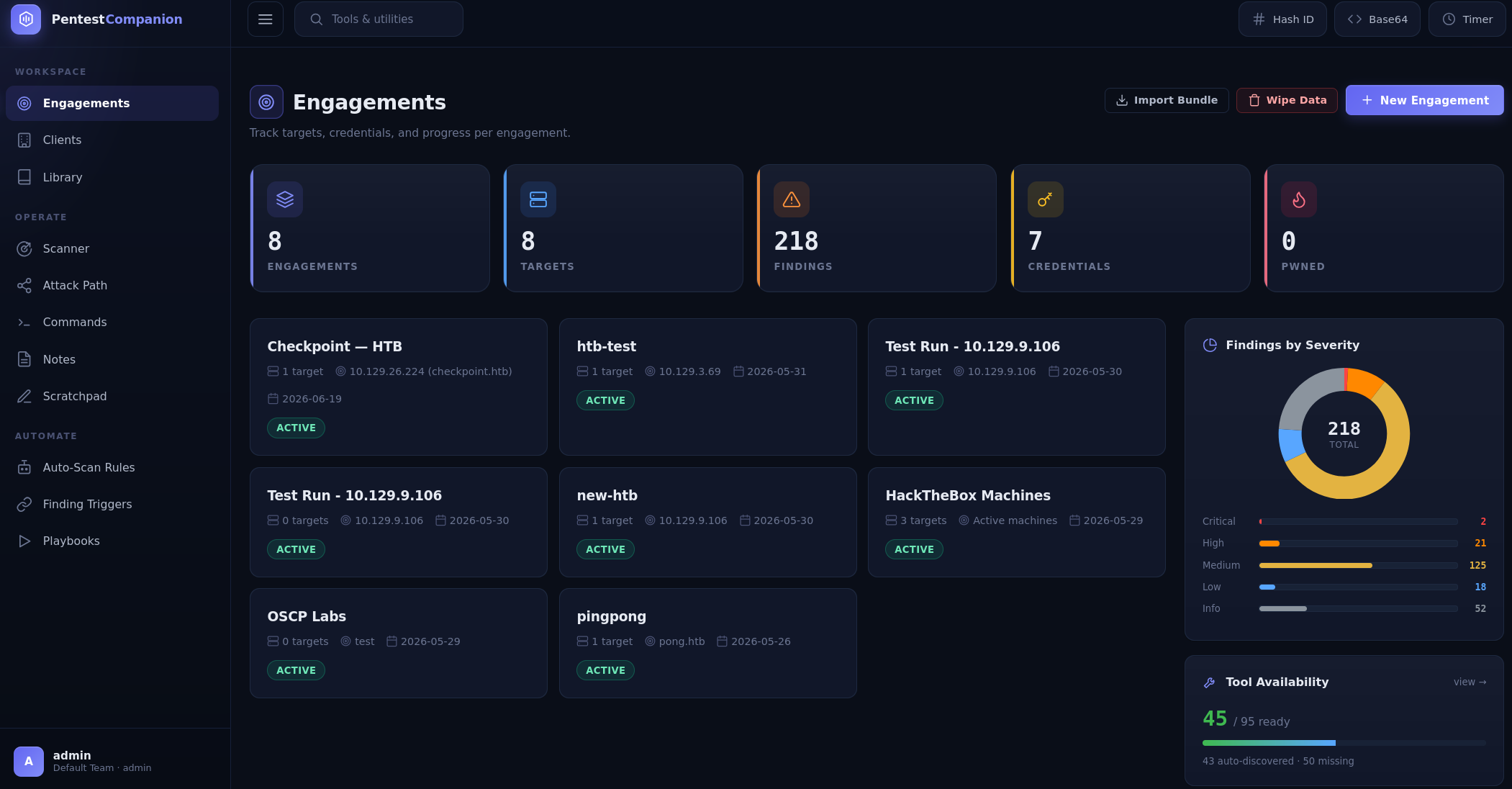 Pentest Companion dashboard: eight active engagements, 218 findings, a findings-by-severity donut and tool availability.